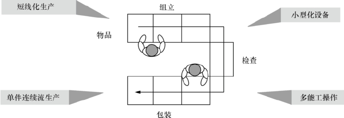 精益生產(chǎn)管理中滿(mǎn)足單元生產(chǎn)線(xiàn)的四個(gè)基本要求