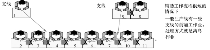 生產(chǎn)線(xiàn)上支線(xiàn)并入主線(xiàn)工序創(chuàng)建連續(xù)流的介紹